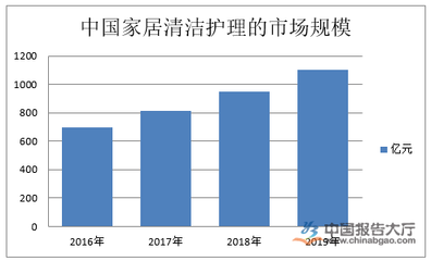 洗护用品行业现状 日用品销售的增长引擎与变革之路